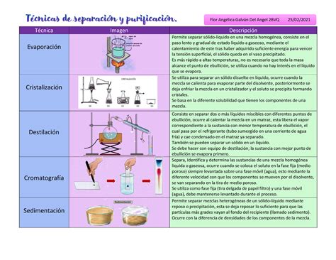 Tecnicas De Separacion Y Purificacion TÈcnica Imagen DescripciÛn