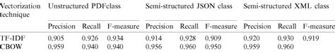 Deep Learning Multimodal For Unstructured And Semi Structured Textual