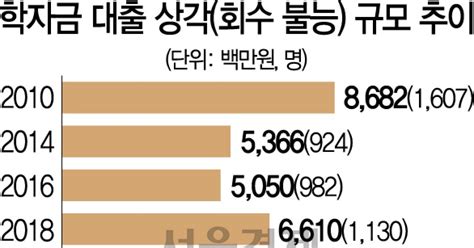 단독 취업절벽회수불능 학자금 대출 8년만에 최고