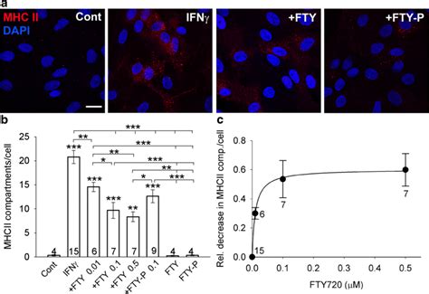 Cell Treatment With FTY720 And FTY720 P Reduces The Number Of MHC Class