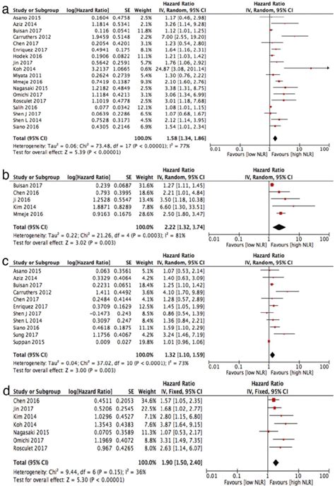 Forest Plots For Associations Between Nlr And A Overall Survival B