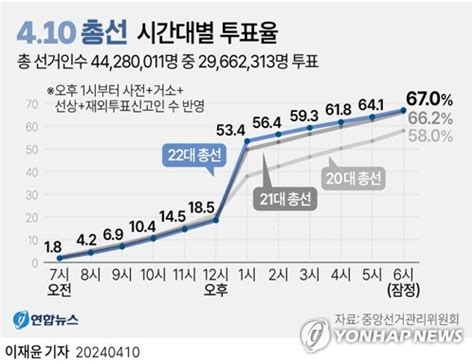 그래픽 4·10 총선 시간대별 투표율잠정 연합뉴스