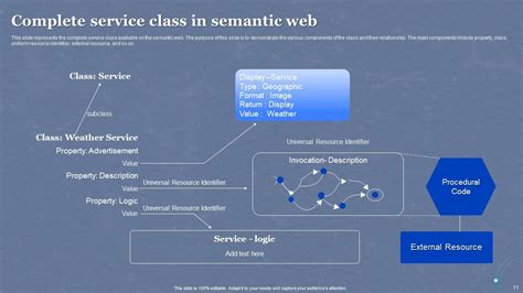 Semantic Web Overview Powerpoint Ppt Template Bundles Ppt Presentation