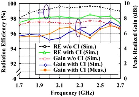 Peak Realized Gain And Radiation Efficiency Of The Arrays With And