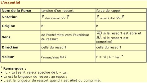 Tension D Un Ressort Et Force De Rappel MyMaxicours