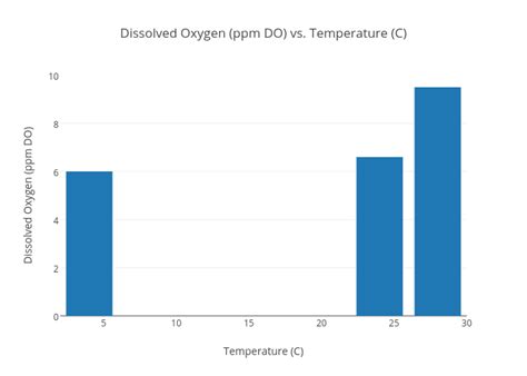 Dissolved Oxygen Vs Temperature Chart