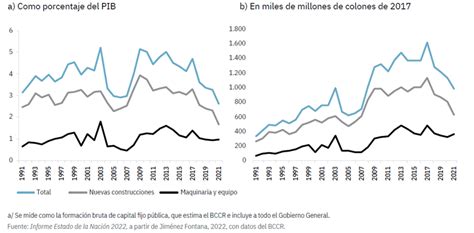 Estado Nación 2022 Inversión En Infraestructura Relativa Al Pib Cayó A