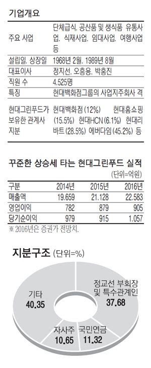 현대그린푸드 해외급식 신동력 확보올 매출 7↑ 매일경제