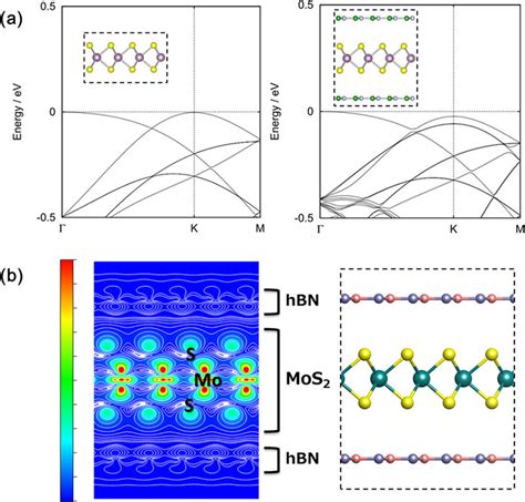 Band structures of MoS 2 and hBN/MoS 2 /hBN. a Band structures around ... 