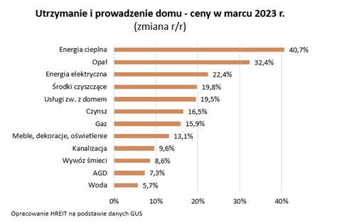 Koszty utrzymania mieszkania 2023 Drożej o 21 Infor pl