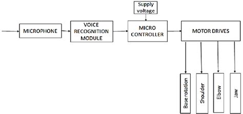 Robotic arm main components | Download Scientific Diagram