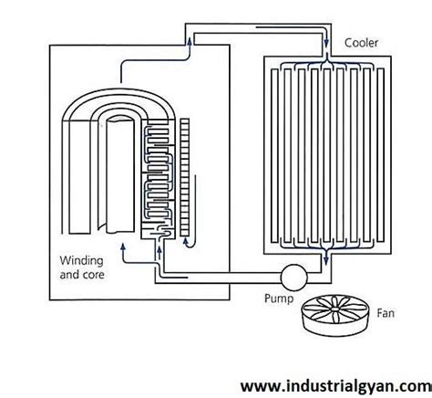 Transformer Parts Diagram Comprehensive Guide Industrial Gyan