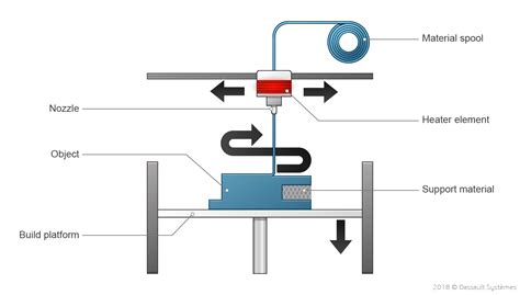 Material Extrusion, What is it and how does it work? | Dassault Systèmes®