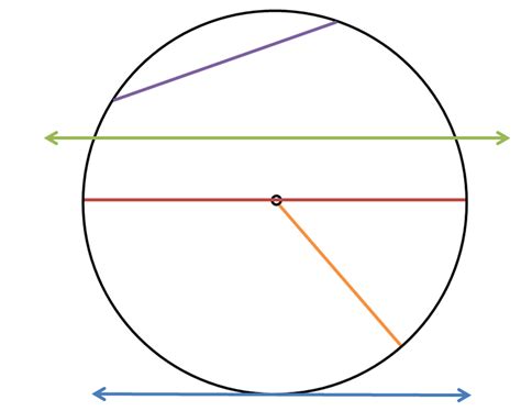 Parts Of A Circle Labelled Diagram