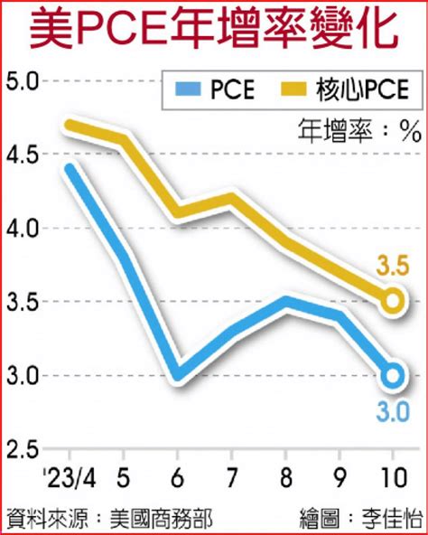 【1201盤前新聞】道瓊跳漲逾500點 刷今年新高 月線升超8；美10月pce年增3％符合預期 2024上半年降息預期 Miller的投資沙龍