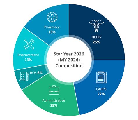 Cracking the Code to 2025 CMS Star Ratings | FTI Consulting