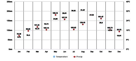 Fort Worth, Texas, US Climate Zone, Monthly Averages, Historical ...