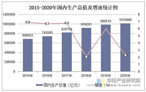 2020年中国国内生产总值（gdp）及三大产业增加值统计分析「图」华经情报网华经产业研究院