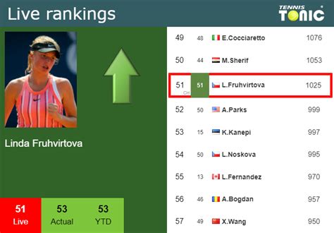 LIVE RANKINGS. Fruhvirtova improves her ranking just before competing ...