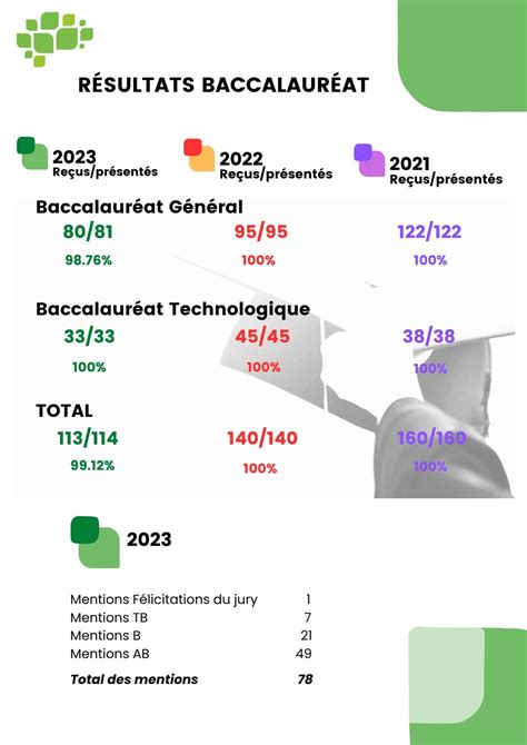 Résultats du Baccalauréat Lycée Privé Champ Blanc