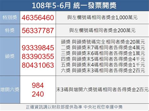 統一發票5 6月千萬獎號碼：46356460 生活 重點新聞 中央社 Cna