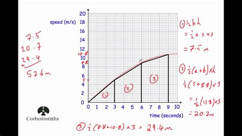 Area Under Graph