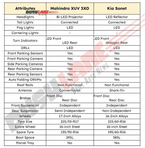 Mahindra Xuv 3xo Vs Kia Sonet Features Specs Safety Compared