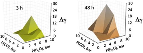 Formation Of Metal Support Compounds In Cobalt Based Fischer Tropsch