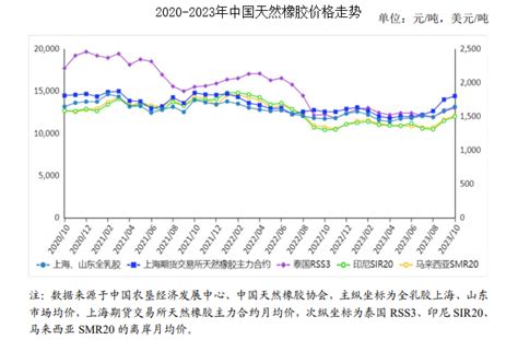 2023年10月天然橡膠市場供需及價格走勢預測分析：天然橡膠價格延續上漲態勢 中商情報網