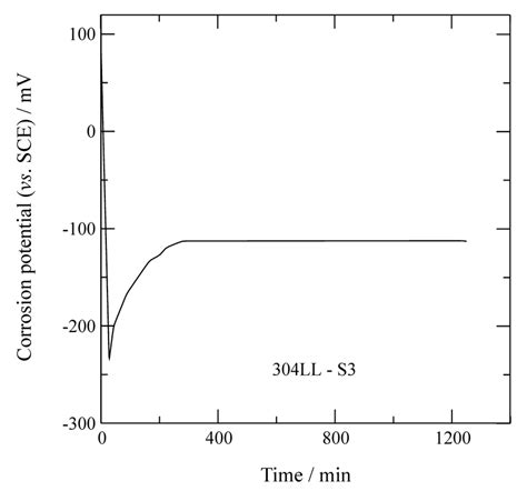 Corrosion Potential Ecorr Variation With Immersion Time In 35 Nacl