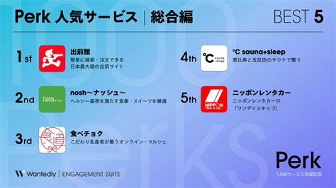 次世代型福利厚生サービス「perk」が掲載数1000件を突破。2020年3月のβ版リリース時のサービス掲載数7件から143倍に ウォン