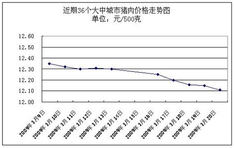 发展改革委价格监测中心：上周猪肉价格继续下降