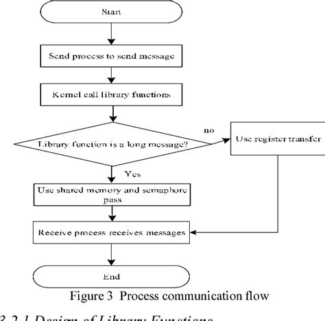 Figure From A Design To Adapt Microkernel Inter Process Communication