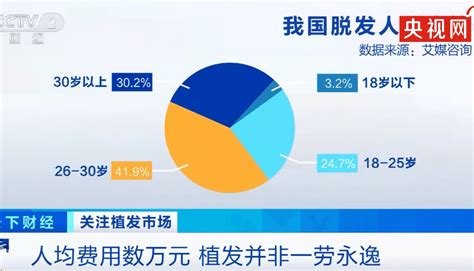 国家卫健委：我国脱发人群30岁以下占近70数据显示生活习惯