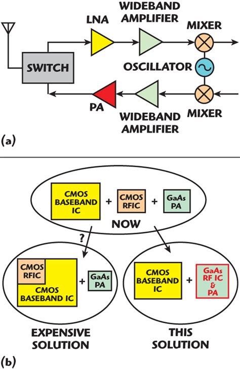 A Ghz Rfic Single Chip Solution In Gainp Gaas Hbt Technology