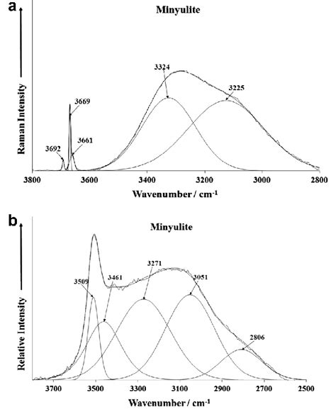 A Raman Spectrum Of Minyulite Over The Cm Spectral Range