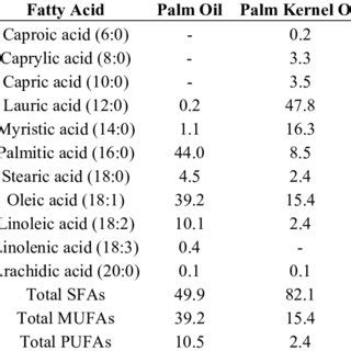 Pdf Biological And Nutritional Properties Of Palm Oil And Palmitic