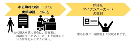 顔認証マイナンバーカードのご案内 舞鶴市 公式ホームページ