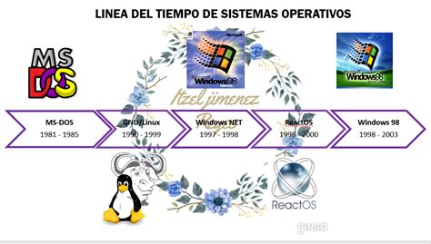 LINEA DEL TIEMPO SISTEMAS OPERATIVOS