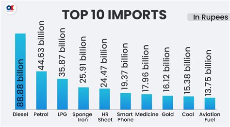 Imports Cross Rs 100 Billion In The First 8 Months Of Fiscal Year