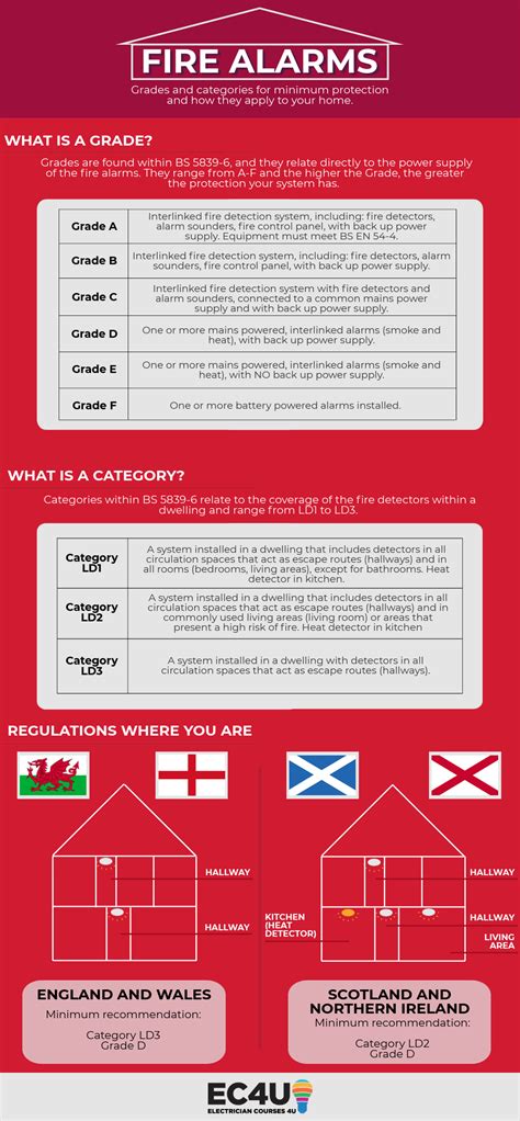 Complete Guide To Fire Alarms For Your Home Regulations Locations