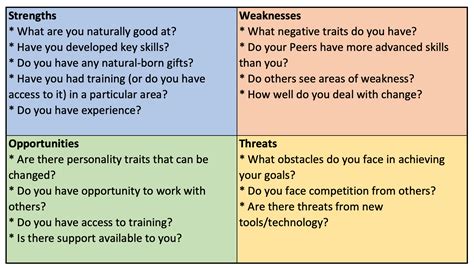 How To Do A Personal Swot Analysis