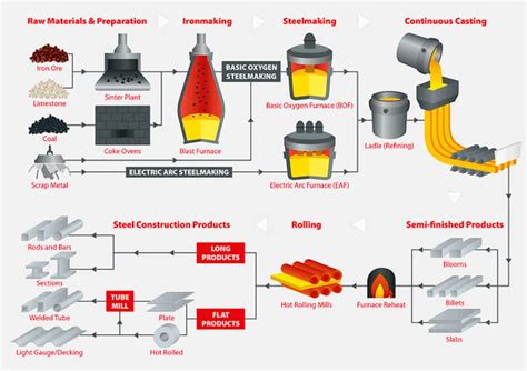 Producción De Acero Desde Mineral De Hierro Hasta Productos Industriales Funcionales