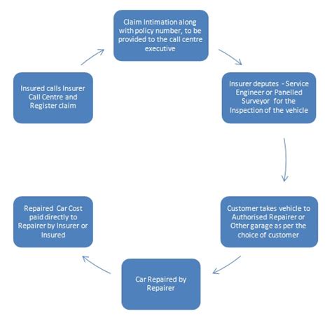 8 Steps To File A Motor Insurance Claim