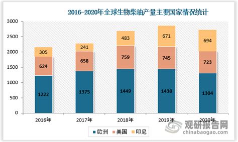 中国生物柴油行业发展趋势研究与未来投资分析报告（2022 2029年）观研报告网