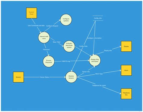 level 1 data flow diagram level free engine image for | Data flow ...