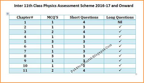 Assessment Scheme Of Physics Intermediate Part 1 11th Classsession