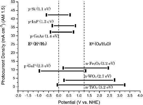 Conduction Band And Valence Band Positions Vs Nhe Of Common