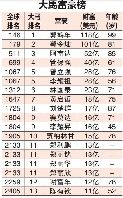 福布斯2023年全球亿万富豪 大马18大富豪 总财富2407亿 财经 焦点财经