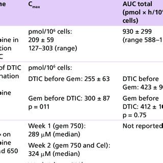 Gemcitabine Dfdc Metabolic Pathway And Mechanism Of Action Dfdc Can